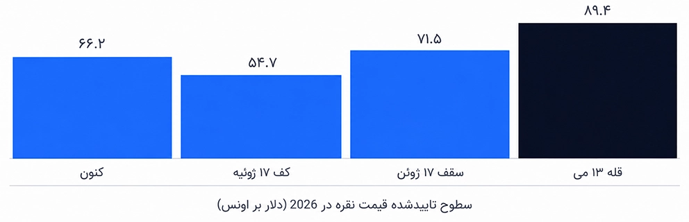 تحلیل نقره