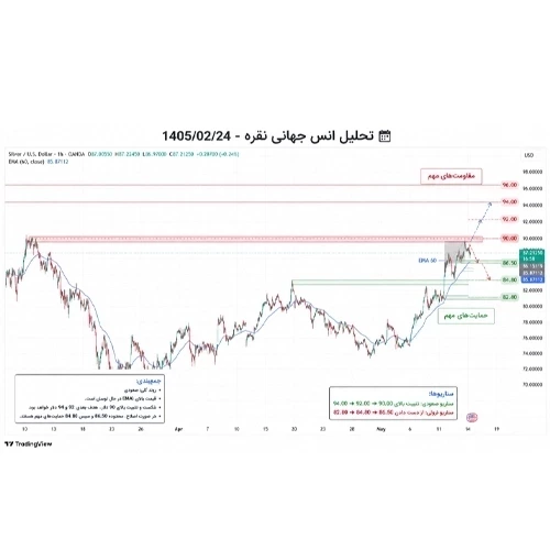 تحلیل انس جهانی نقره در 1405/02/24