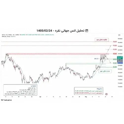 تحلیل انس جهانی نقره در 1405/02/24