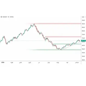 تحلیل جامع نقره جهانی (XAG/USD) در ۱۵ شهریور ۱۴۰۵