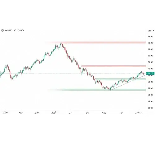 تحلیل جامع نقره جهانی (XAG/USD) در ۱۵ شهریور ۱۴۰۵