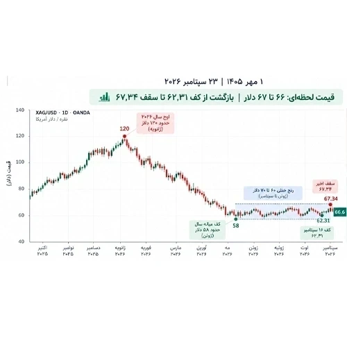 تحلیل جامع بازار جهانی نقره (XAG/USD) در 1 مهر 1405