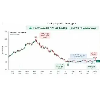 تحلیل جامع بازار جهانی نقره (XAG/USD) در 1 مهر 1405