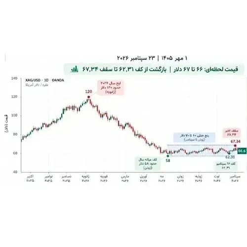 تحلیل جامع بازار جهانی نقره (XAG/USD) در 1 مهر 1405