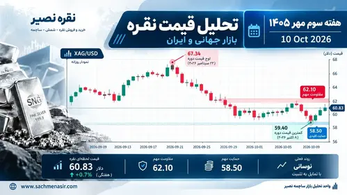تحلیل هفتگی قیمت نقره؛ بازگشت اونس به ۶۰ دلار و نقش دلار در بازار ایران – ۱۸ مهر ۱۴۰۵