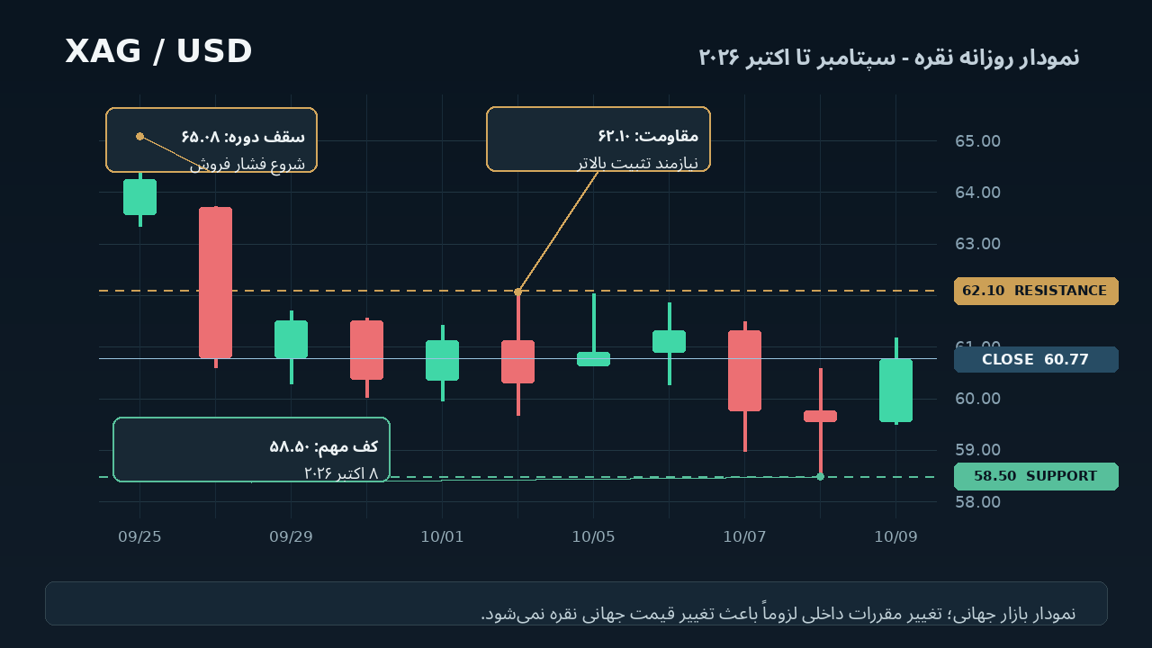 نمودار کندل‌استیک روزانه XAG/USD تا ۹ اکتبر ۲۰۲۶ با سقف ۶۵.۰۸ دلار، کف ۵۸.۵۰ دلار، مقاومت ۶۲.۱۰ دلار و قیمت پایانی حدود ۶۰.۷۷ دلار