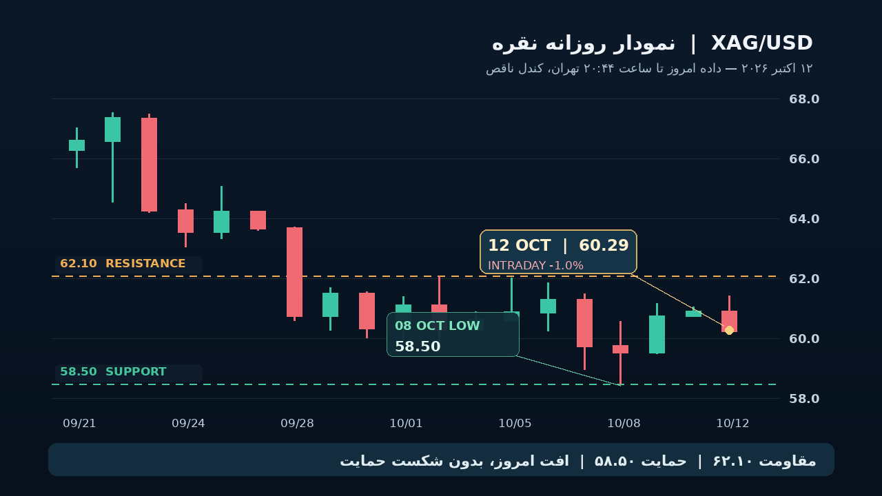 نمودار کندل استیک واقعی XAG/USD تا ۱۲ اکتبر ۲۰۲۶ با کامنت حمایت ۵۸.۵۰ دلار، مقاومت ۶۲.۱۰ دلار و قیمت موقت ۶۰.۲۹ دلار