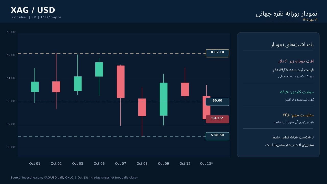 نمودار کندل استیک روزانه XAG/USD در ۲۱ مهر ۱۴۰۵؛ افت زیر ۶۰ دلار، حمایت ۵۸٫۵۰ و مقاومت ۶۲٫۱۰ دلار همراه با توضیح سطوح مهم