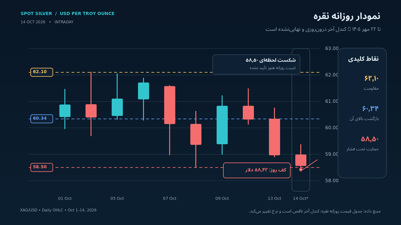 نمودار روزانه اونس جهانی نقره XAG/USD تا ۲۲ مهر ۱۴۰۵، کف درون‌روزی ۵۸٫۴۲ دلار، حمایت ۵۸٫۵۰ دلار و مقاومت‌های ۶۰٫۳۴ و ۶۲٫۱۰ دلار