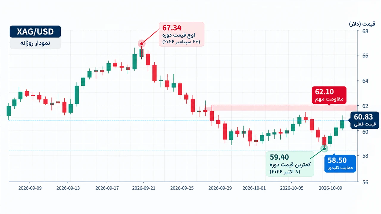 نمودار قیمت جهانی نقره XAG USD تا ۱۸ مهر ۱۴۰۵ با حمایت ۵۸.۵ و مقاومت ۶۲.۱ دلار